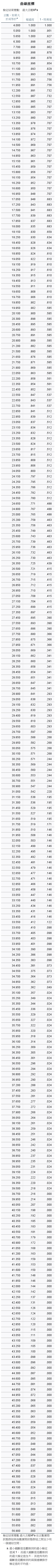 SPSS 曲線座標表：列出每個切截點對應的敏感度與 1-特異度，用於計算 Youden Index 最佳切截點